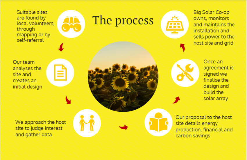 Building up momentum